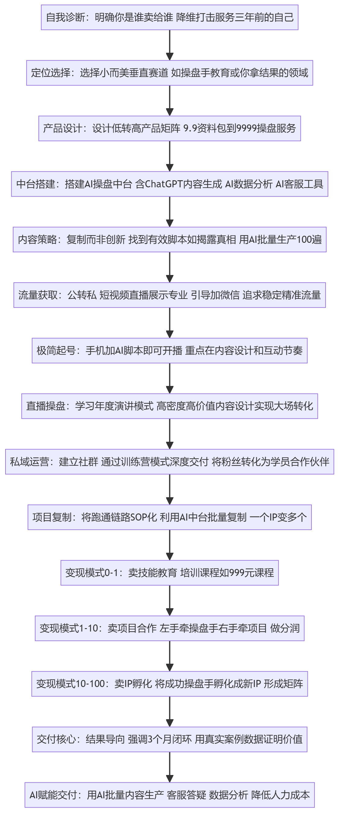 SOP执行流程图